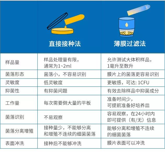 微生物檢測中直接接種法和薄膜過濾法有什么區別